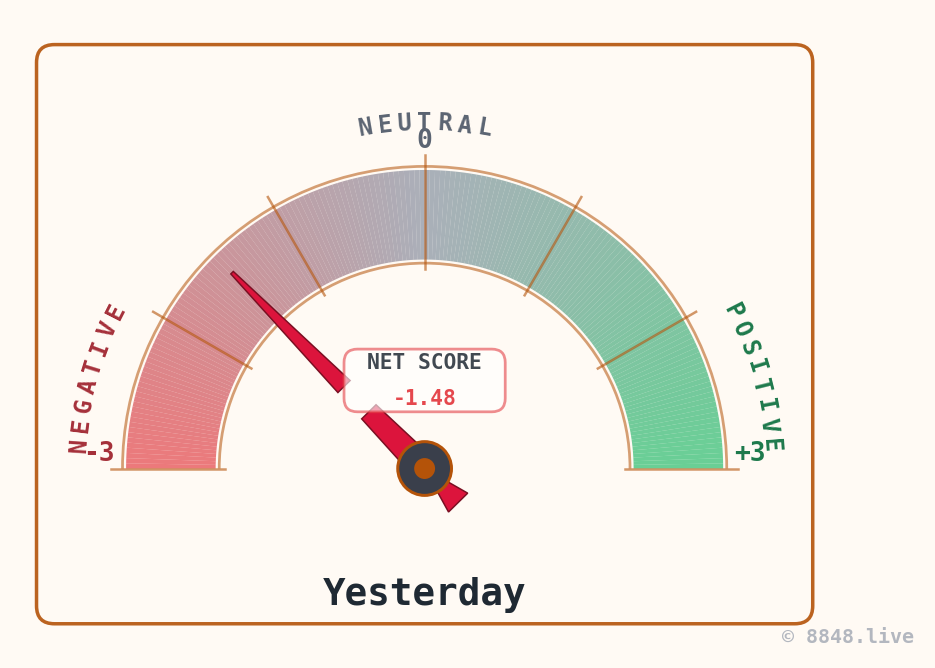 Yesterday's national sentiment gauge
